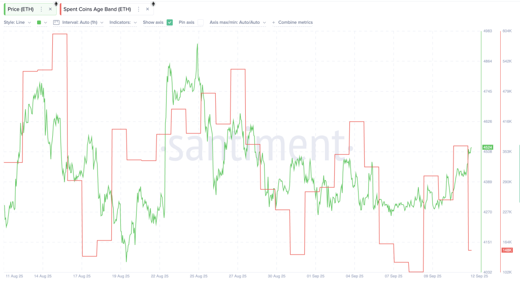 Ethereum Spot Market Cools Down: Santiment