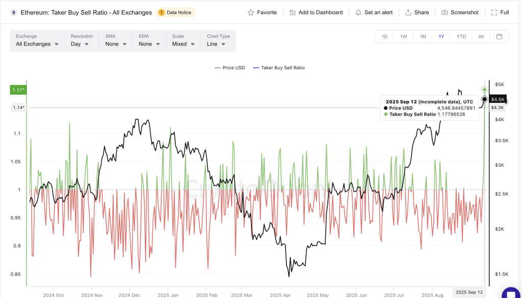Ethereum Derivatives Traders Bet Long: CryptoQuant