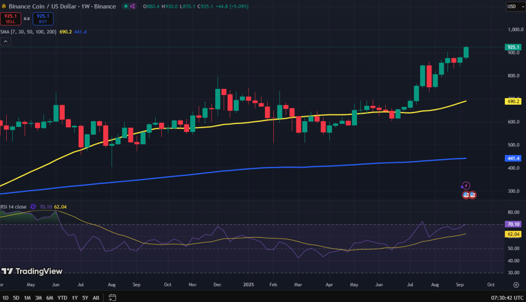 Binance Coin koers grafiek