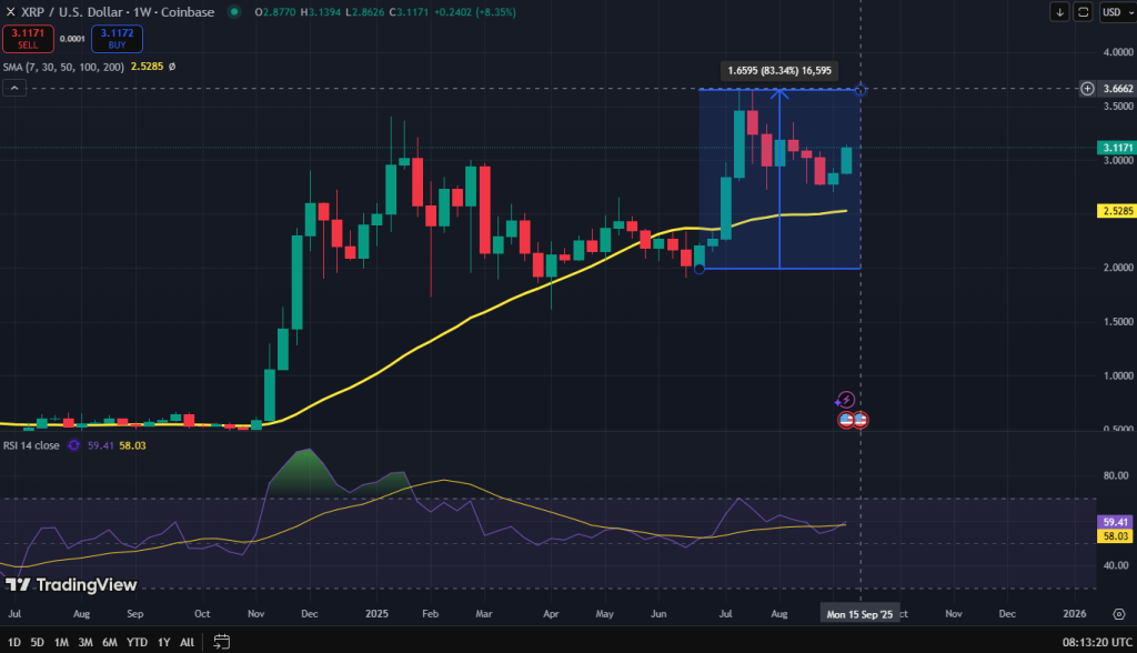 Ripple koers grafiek