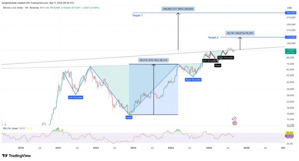 Bitcoin Weekly Super Cycle