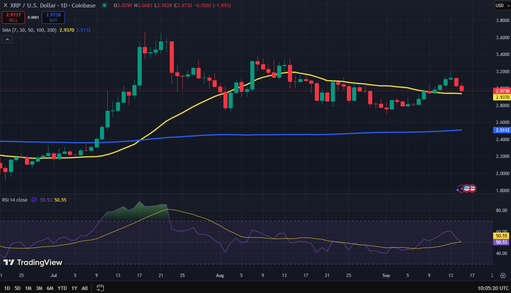 Ripple koers grafiek