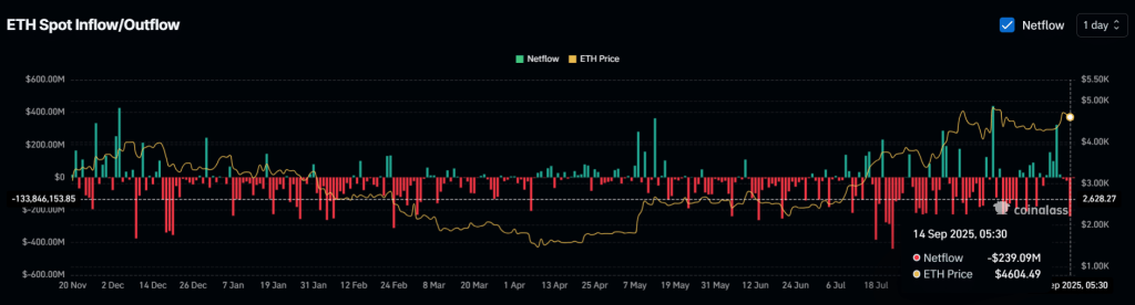 ETH Spot Inflow Outflow | Bron: CoinGlass