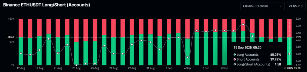 Binance ETHUSDT Long Short Accounts | Bron: CoinGlass