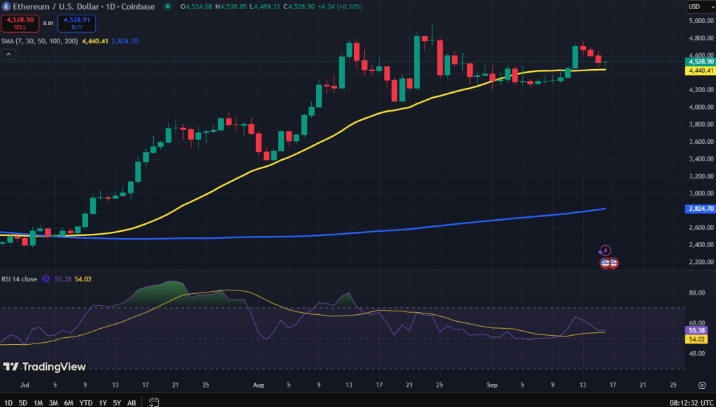 Ethereum koers grafiek