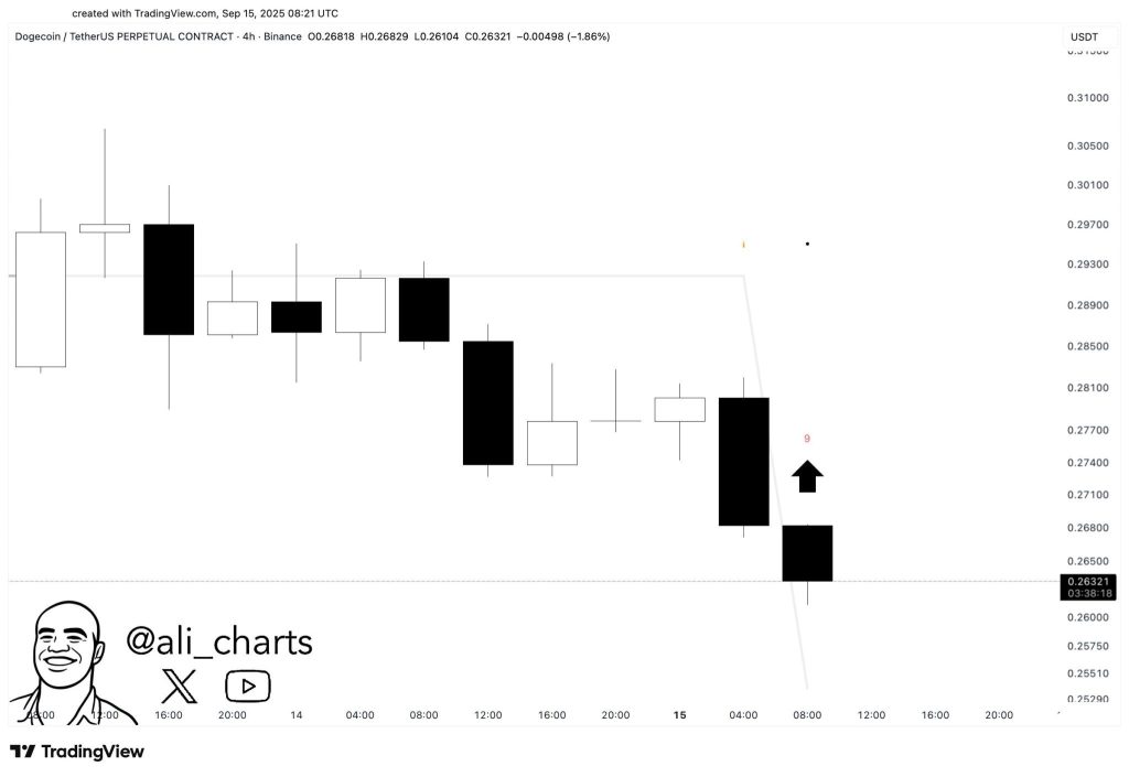 Dogecoin TD Sequential-indicator