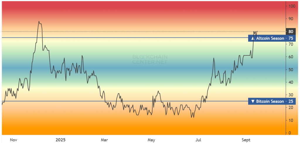 Altcoin season index