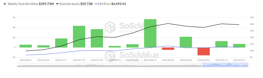 Total Ethereum Spot ETF Net Inflow. Source: SosoValue