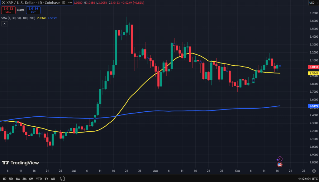 Ripple koers grafiek