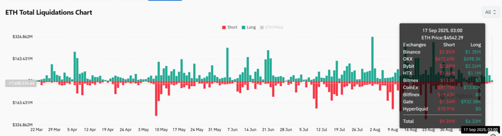 ETH Total Liquidations Chart | Source: CoinGlass