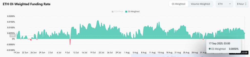 ETH OI Weighted Funding Rate | Source: CoinGlass
