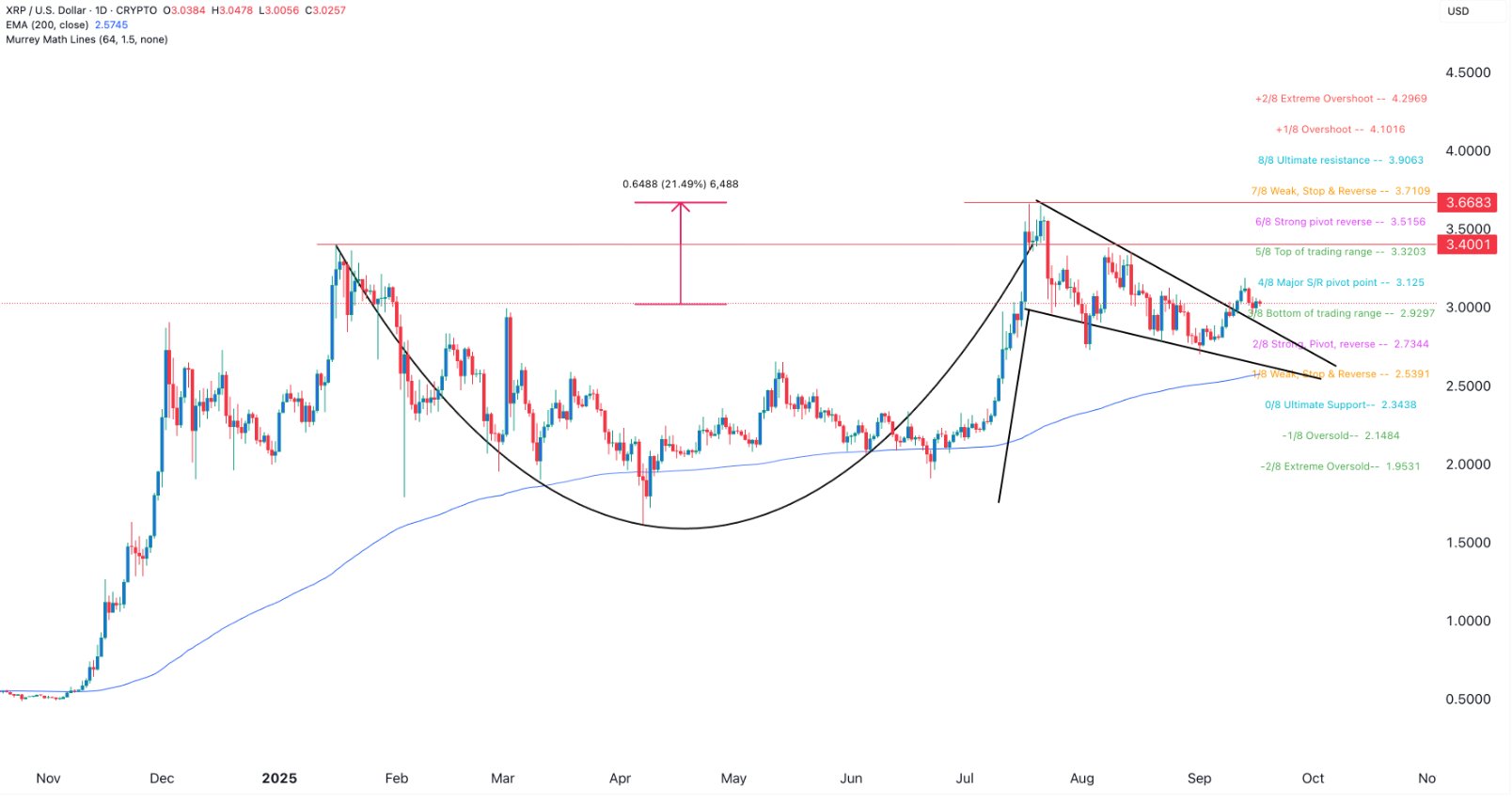 XRP koers analyse 18 september