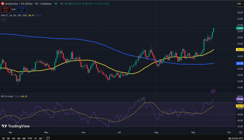 Avalanche koers grafiek