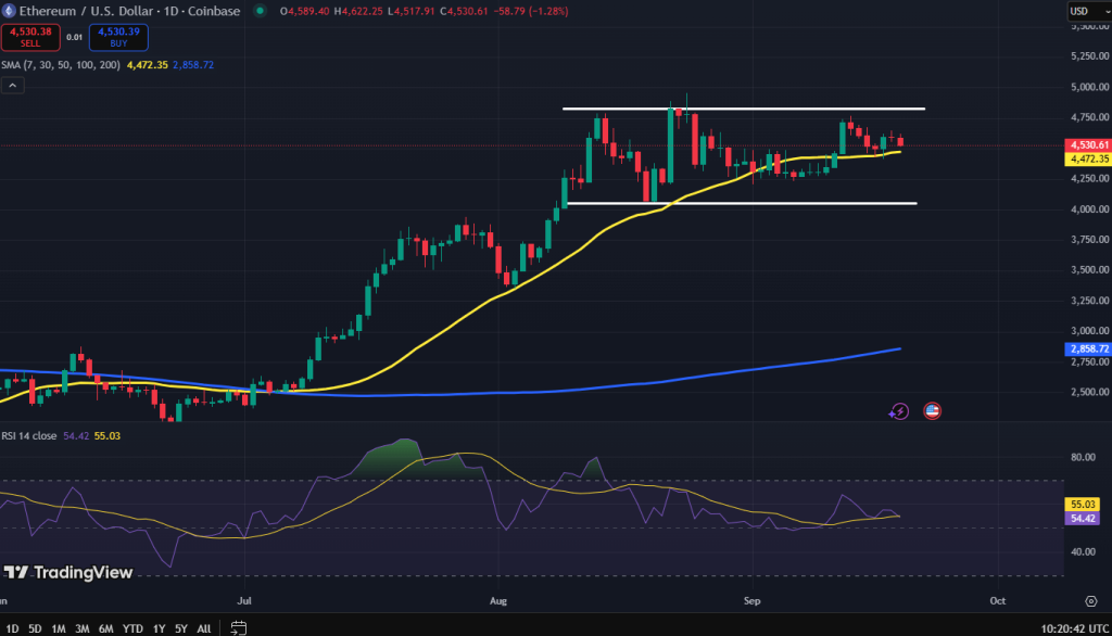 Ethereum koers grafiek