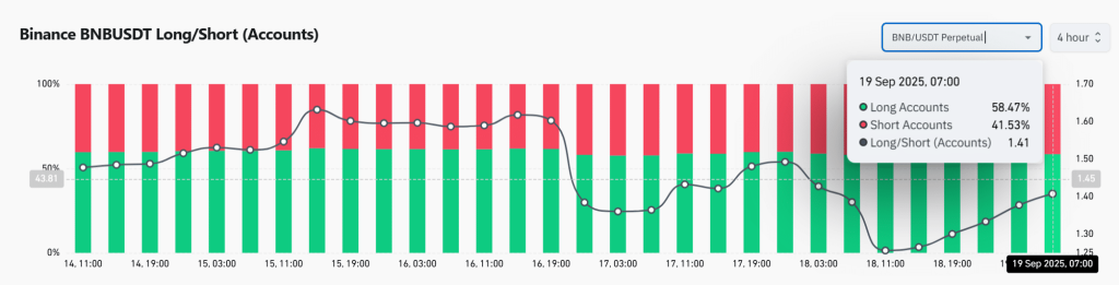 Binance BNBUSDT Long/Short (Accounts) | Source: CoinGlass