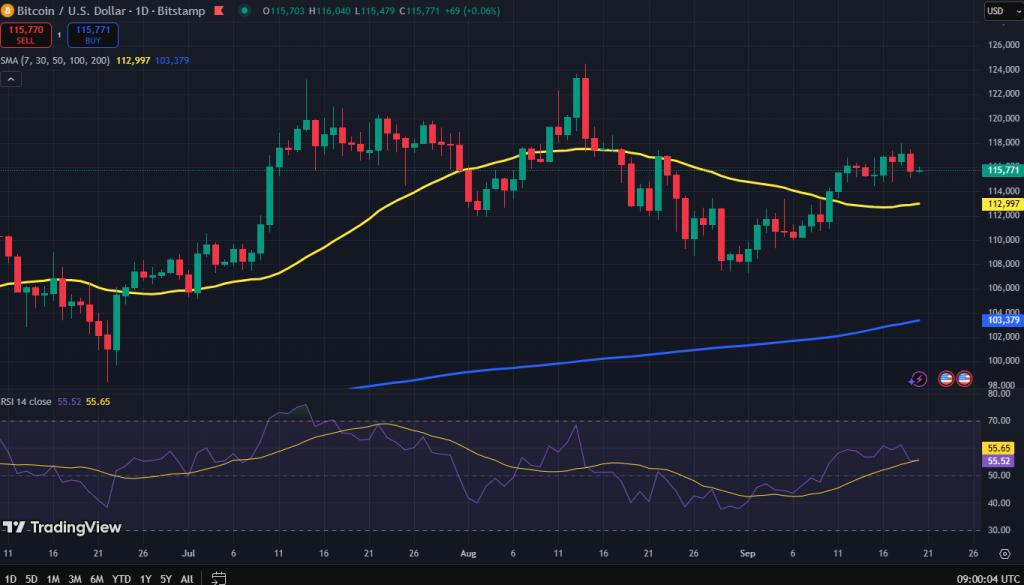 Bitcoin koers grafiek