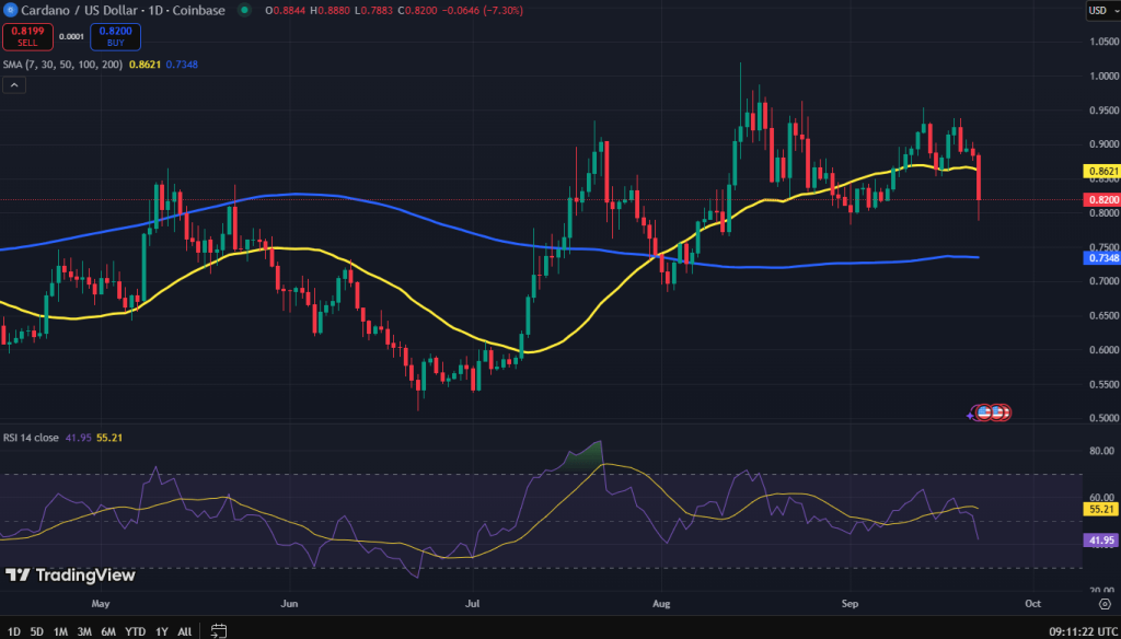Cardano koers grafiek - waarom stijgt cardano niet?