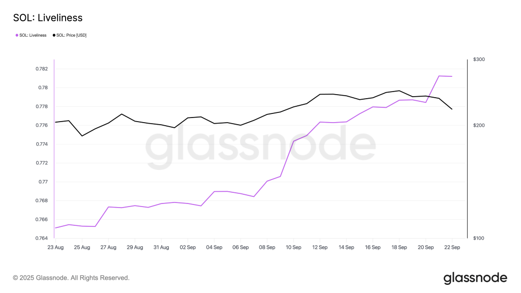 Solana Liveliness. Source: Glassnode