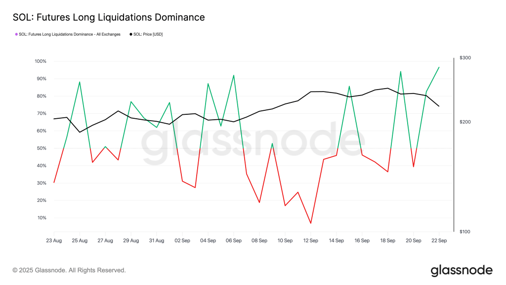 SOL Futures Long Liquidations Dominance. Source: Glassnode