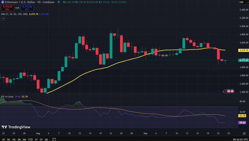 Ethereum koers grafiek - Wat gaat Ethereum doen?