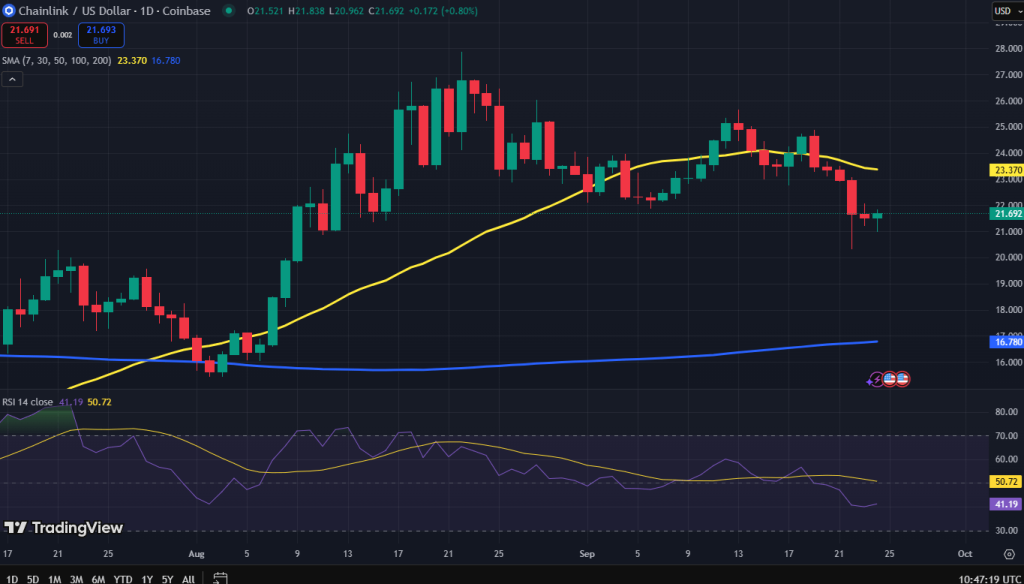 Chainlink koers grafiek / welke crypto kopen voor uptober?