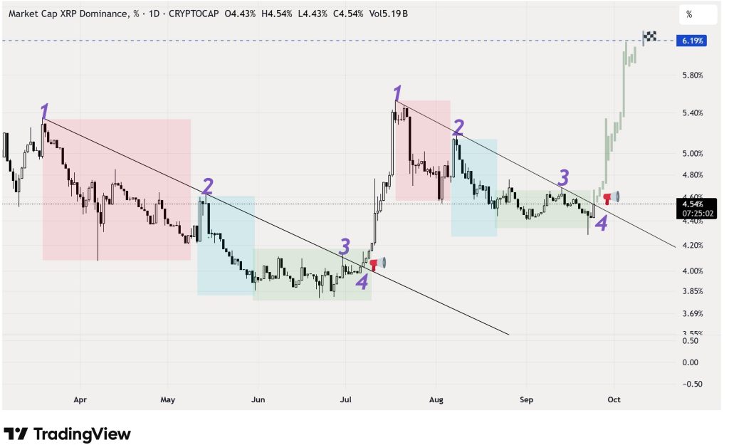 XRP koers analyse - fractal - september 2025