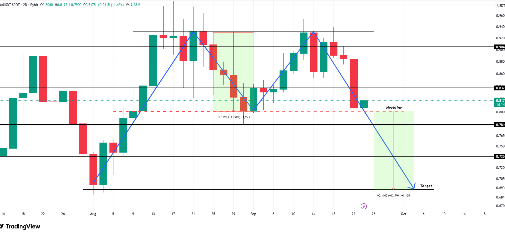 Cardano Price Analysis. Source: TradingView