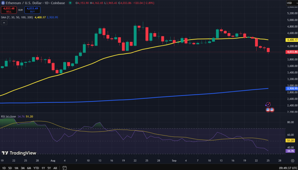 Ethereum koers grafiek