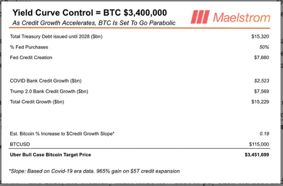 Arthur Hayes Bitcoin verwachting 2028