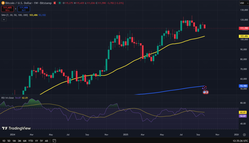 Bitcoin koers grafiek