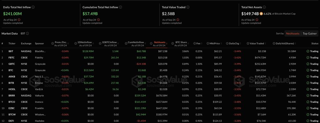 Bitcoin ETFs Record | Source: SoSoValue
