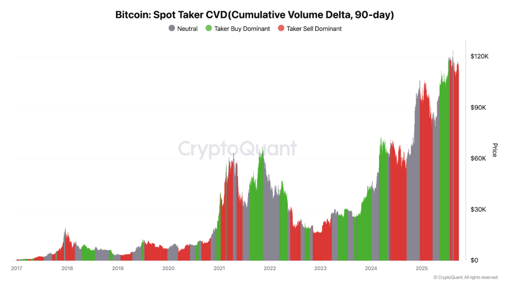 Bitcoin: Spot Taker CVD (Cumulative Volume Delta, 90-day)