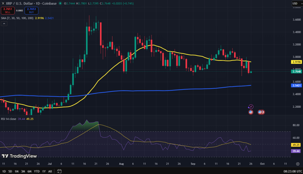 XRP koers grafiek