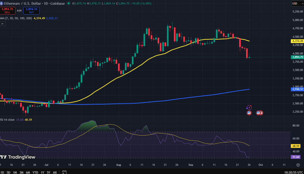 Ethereum koers grafiek