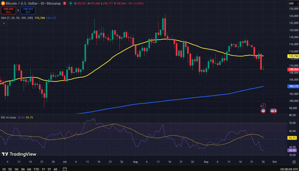 Bitcoin koers grafiek