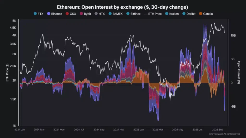 Ethereum: Open Interest by exchange ($, 30-day change)