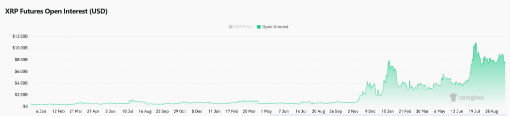 XRP: Futures Open Interest (USD)