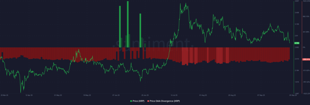 Price DAA Divergence | Source: Santiment