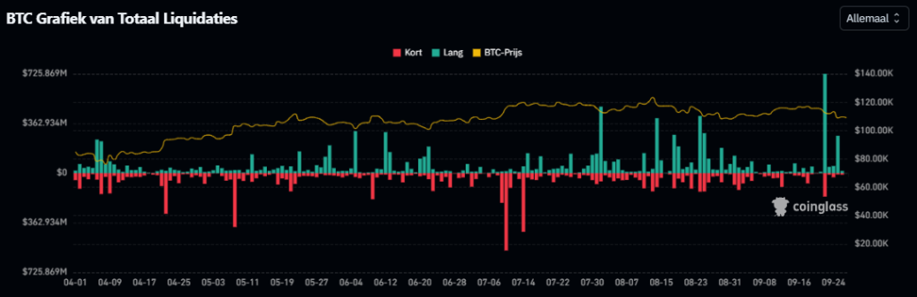 Bitcoin liquidaties, bron: Coinglass