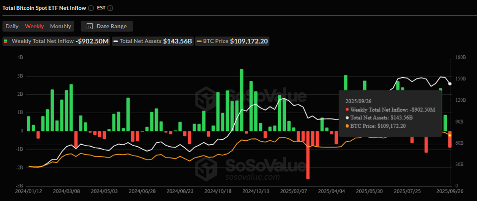 Bitcoin spot ETF net inflow, SoSoValue