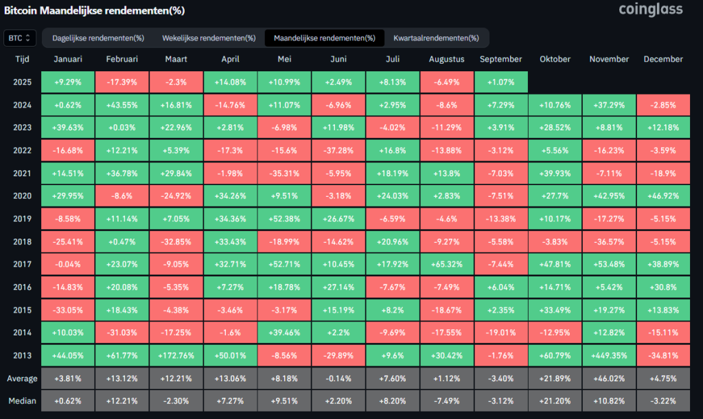 Bitcoin maandelijkse rendementen, Coinglass