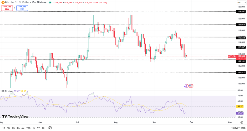 Bitcoin koers, TradingView