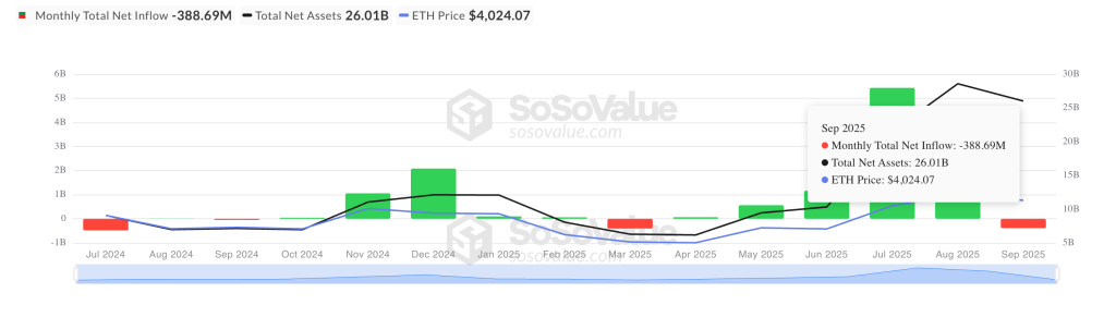 Total Ethereum Spot ETF Net Inflow. Source: SosoValue