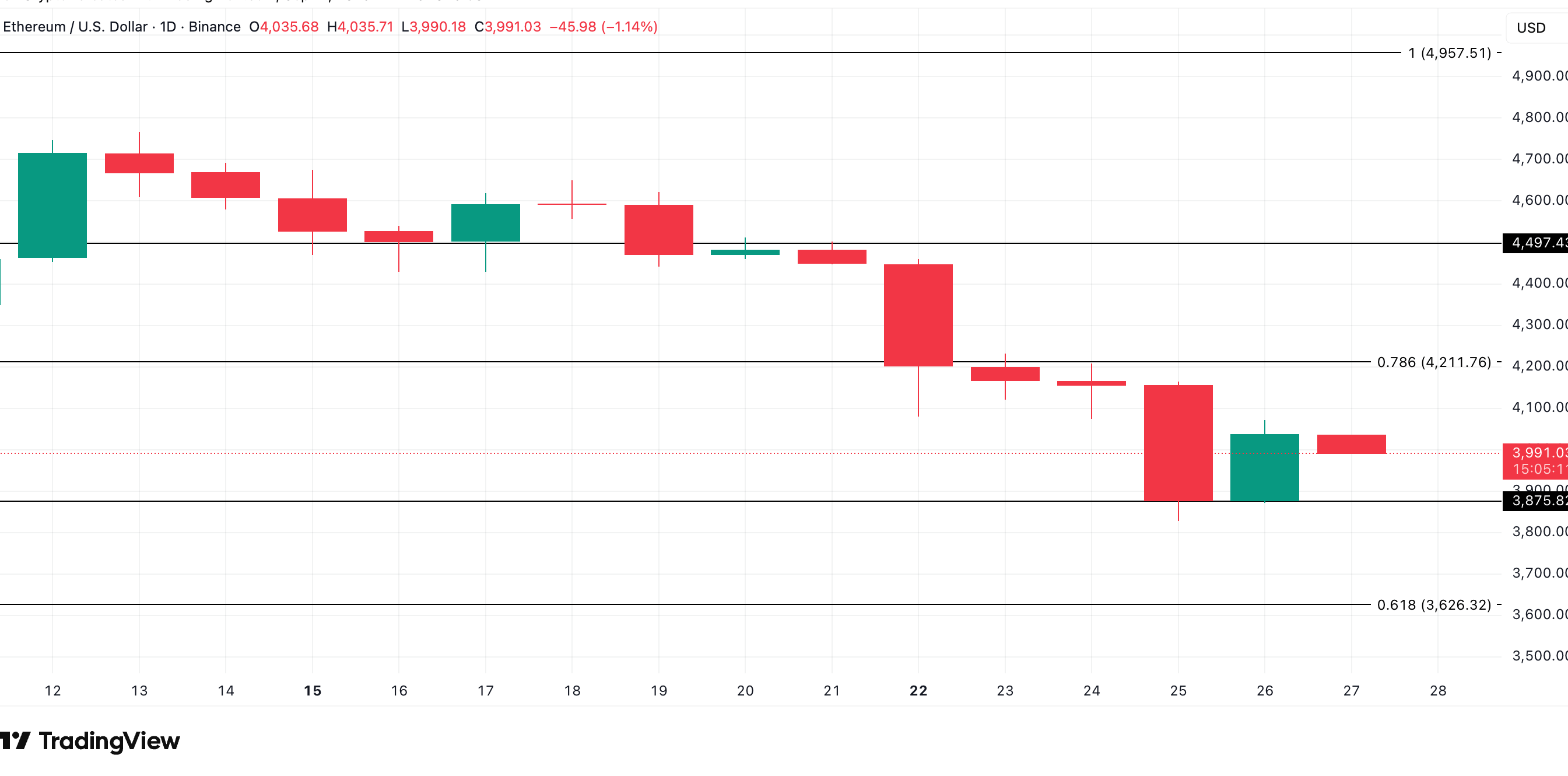 ETH Price Analysis. Source: TradingView