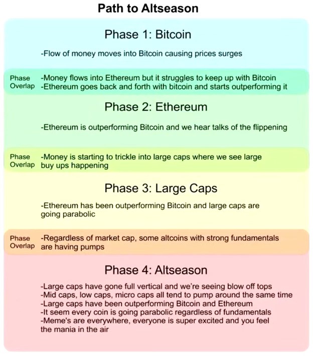Het pad naar altseason
