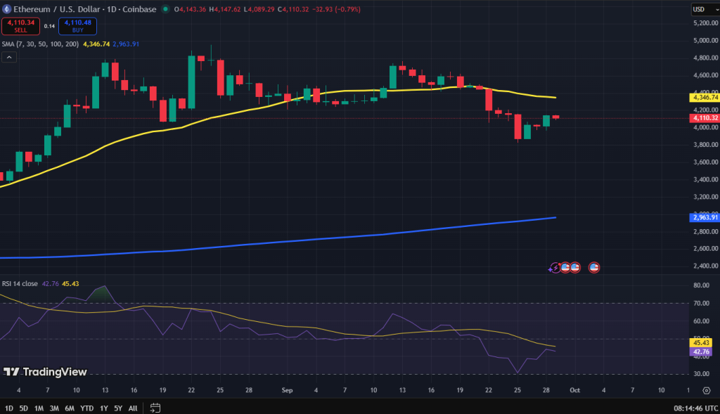 Ethereum koers grafiek