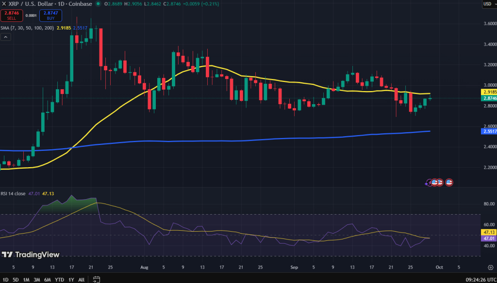 Ripple koers grafiek