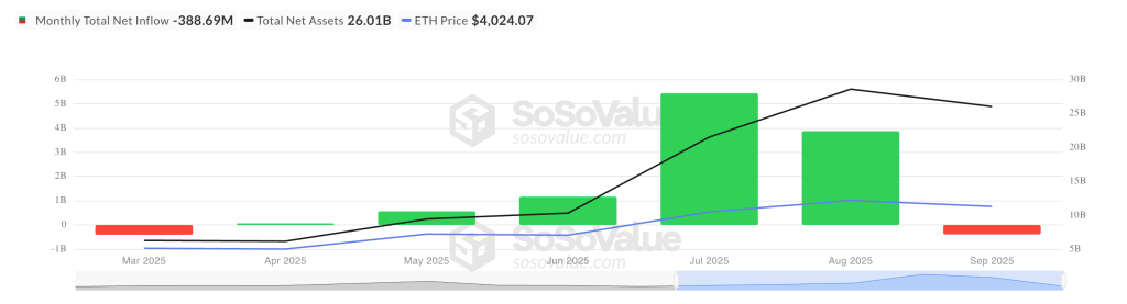 Total Ethereum Spot ETF Net Inflow | Source: SosoValue
