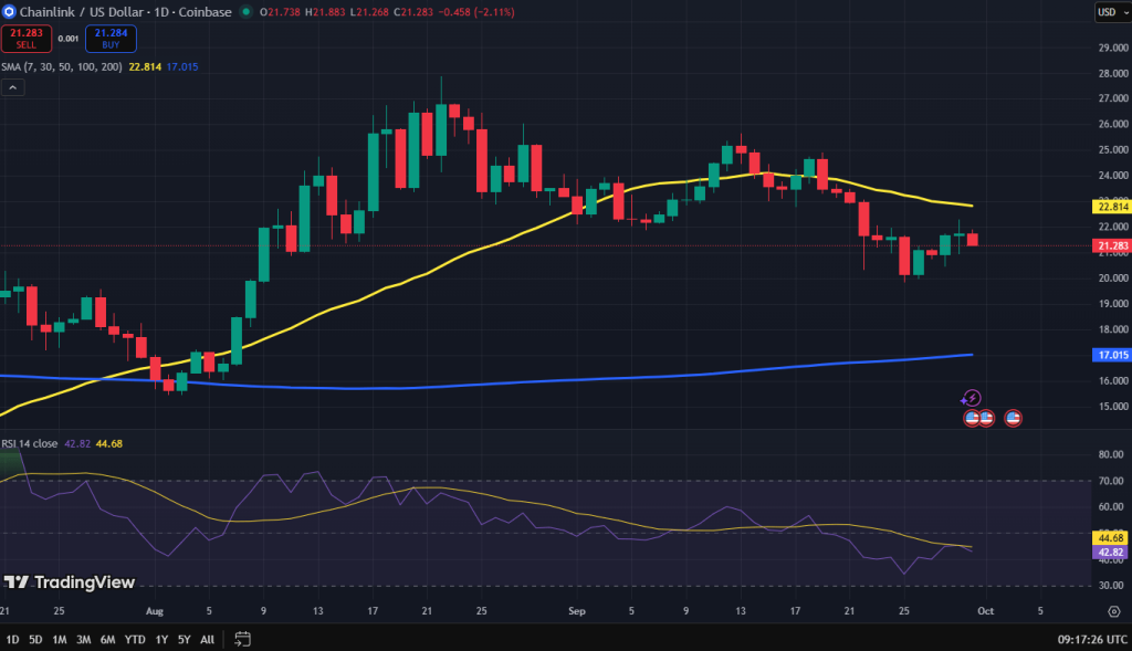 Chainlink koers grafiek