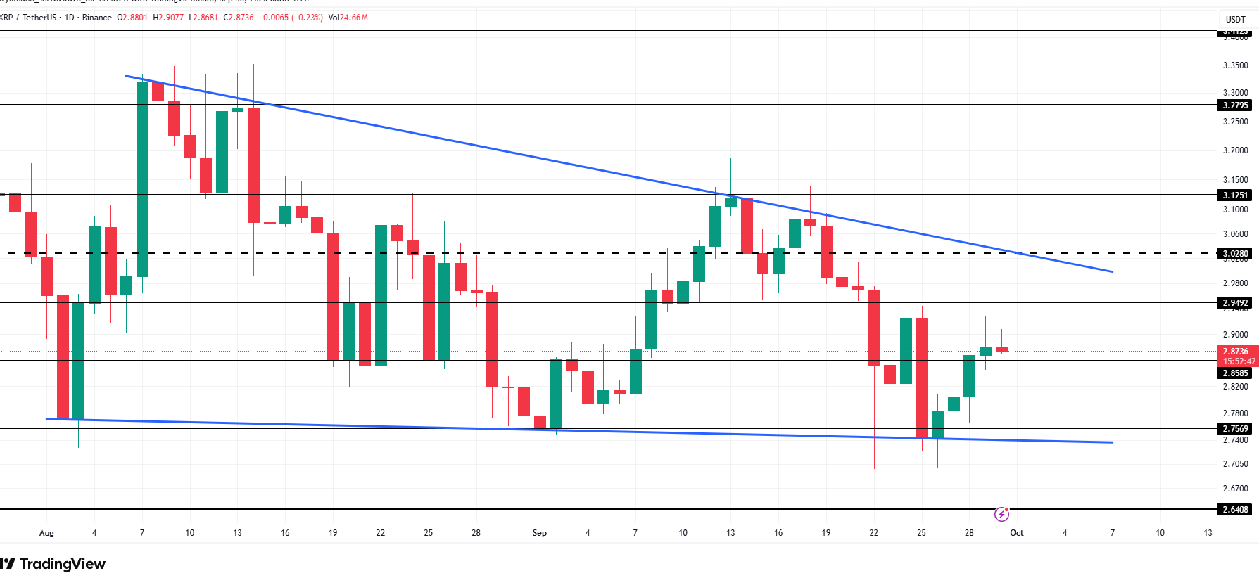 XRP Price Analysis. Source: TradingView